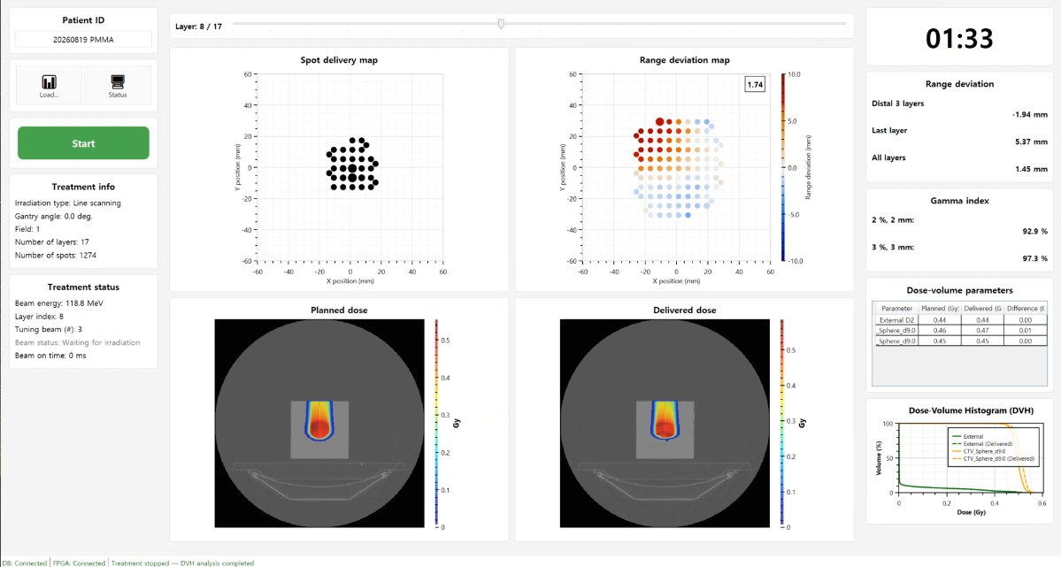 Treatment monitoring software: spot delivery map, range deviation map, planned versus delivered dose on CT, gamma index and dose-volume histogram.